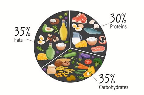 Gráfico circular mostrando la distribución de macronutrientes de la dieta Scarsdale (carbohidratos, proteínas, grasas).