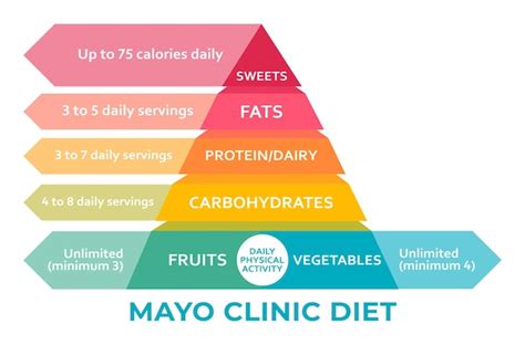 Pirámide de Mayo Clinic para peso saludable, ilustrando la proporción recomendada de diferentes grupos de alimentos.