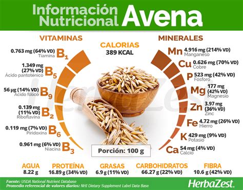 Gráfico comparativo de la composición nutricional de diferentes cereales, destacando la avena.