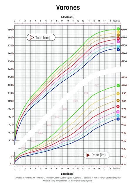 Gráfico que muestra la curva de crecimiento del IMC para niños y adolescentes.
