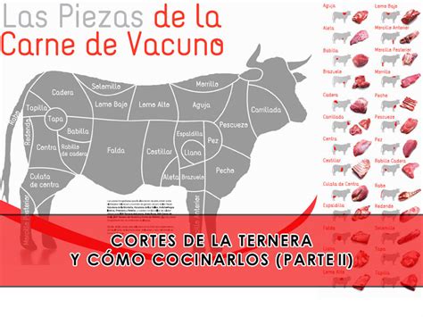 Infografía comparativa de cortes de ternera con indicación de su contenido graso