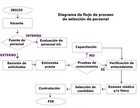 Diagrama de flujo del proceso de solicitud de incapacidad laboral