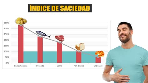 Tabla comparativa del índice de saciedad de diferentes alimentos