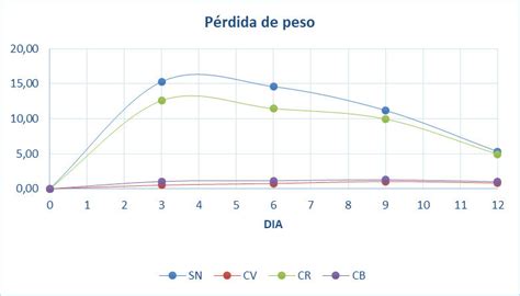 Comparativa gráfica de métodos de pérdida de peso
