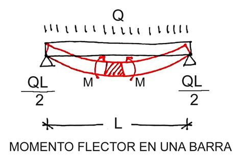 Gráfico de distribución de momentos flectores en una vigueta empotrada en los extremos