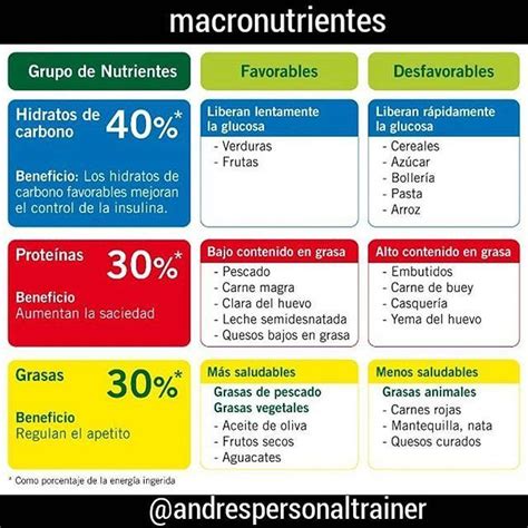 Tabla comparativa de macronutrientes en dietas cetogénicas.