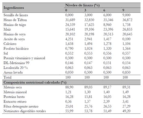 Tabla 1: Ingredientes y aportes nutricionales de las dietas experimentales.