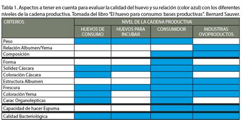 Tabla 3: Efecto de la L-carnitina en la calidad externa e interna del huevo en las semanas 90 y 95.
