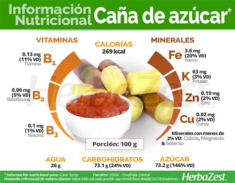 infografía sobre el valor nutricional del azúcar quemada