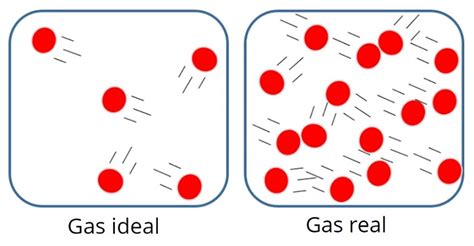 Gráfico comparativo de la presión de un gas ideal versus un gas real (Van der Waals) en función del volumen.