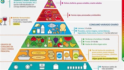 Representación visual de la Pirámide de Mayo Clinic para peso saludable.