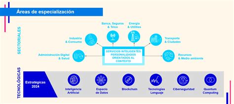 Infografía detallando las áreas de especialización del IMC: aguas, aire interior, alimentos y gestión.