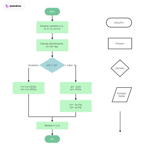 Diagrama de flujo mostrando la interrelación de las fórmulas tónicas del Qi