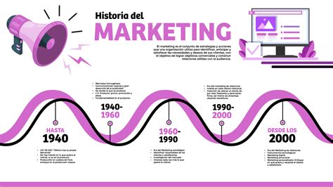 Esquema: Evolución del marketing de fajas: de la restricción a la autoexpresión.