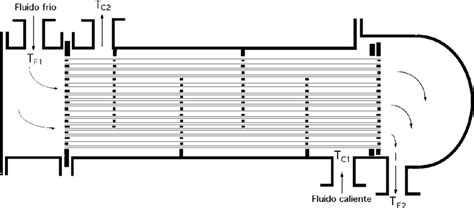 Esquema de un intercambiador de calor de carcasa y tubos mostrando el flujo de fluidos y los componentes principales.