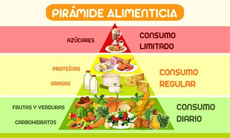 Esquema de pirámide nutricional adaptada a la dieta keto con enfoque en macronutrientes.