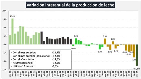 Gráfico comparativo de la producción de leche en vacas con y sin suplementación de bicarbonato.