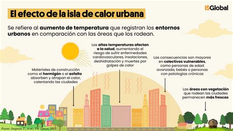 Infografía comparando la sensación térmica en un entorno urbano con una isla de calor y en una zona verde rural.