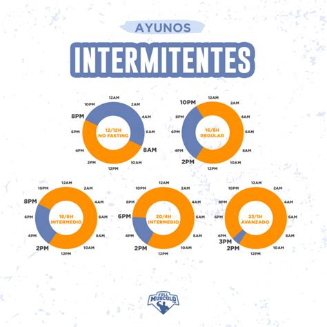 infografía explicando los diferentes tipos de ayuno intermitente