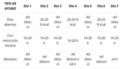 tabla comparativa de los diferentes tipos de ayuno intermitente
