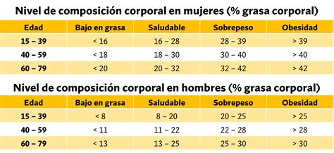gráfico mostrando la reducción de grasa corporal y mejora de la presión arterial en mujeres tras ayuno intermitente