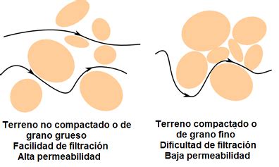 Gráfico comparativo de la permeabilidad de diferentes gases a través de la goma de butilo