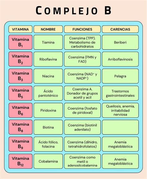 Tabla resumen de alimentos ricos en cada una de las vitaminas del complejo B.