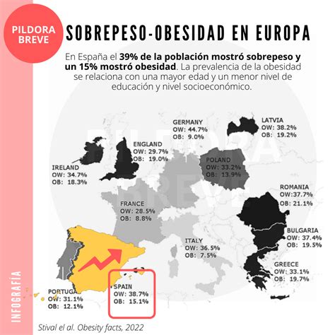 Infografía comparativa de las tasas de sobrepeso y obesidad en España y Estados Unidos.