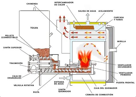 Esquema de la estructura de una caldera de biomasa con detalles del cuerpo de acero y componentes internos.