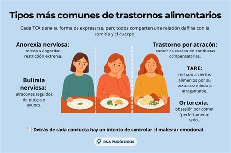 Infografía que compara los principales tipos de trastornos alimentarios: anorexia, bulimia y trastorno por atracón, destacando sus síntomas y características principales.