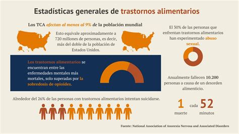 Gráfico que muestra la tasa de recuperación de los trastornos alimentarios con tratamiento temprano versus tratamiento tardío.