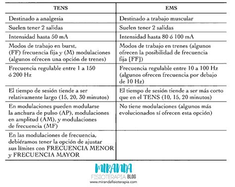 Esquema comparativo de EMS y TENS con sus aplicaciones principales.