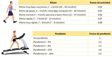 Gráfico que muestra la quema de calorías por minuto subiendo escaleras vs. caminar