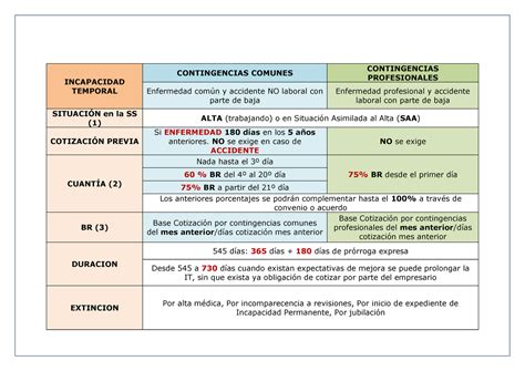 Gráfico comparativo de la financiación de bajas laborales por contingencias comunes, detallando los porcentajes y entidades pagadoras en diferentes periodos.