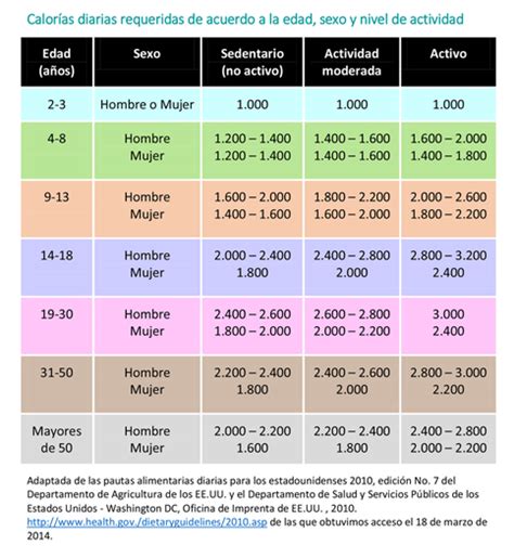Tabla comparativa de ingesta calórica recomendada por edad y nivel de actividad para hombres y mujeres.