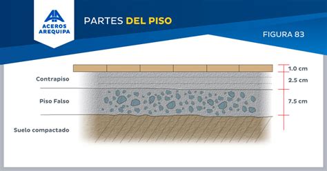 Infografía mostrando los diferentes tipos de contrapisos y su relación con la tolerancia al peso del suelo.