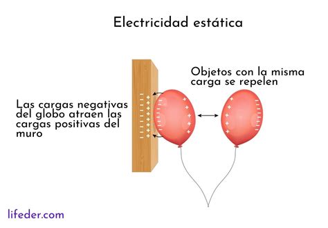 Diagrama que ilustra la transferencia de electrones en la electricidad estática.