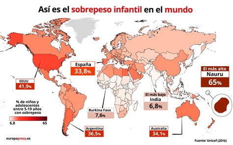Gráfico mostrando el aumento alarmante de la obesidad infantil a nivel mundial.