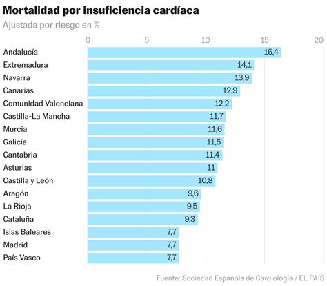 Gráfico de barras comparando la mortalidad por insuficiencia cardíaca en diferentes categorías de IMC (bajo peso, peso normal, sobrepeso, obesidad).