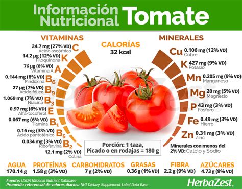 Infografía mostrando los nutrientes del tomate: vitaminas A, C, potasio, antioxidantes.