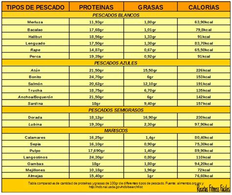 tabla comparativa de contenido proteico en diferentes alimentos