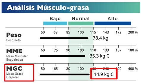 gráfico que muestra la reducción de grasa corporal y mantenimiento de masa magra con restricción proteica
