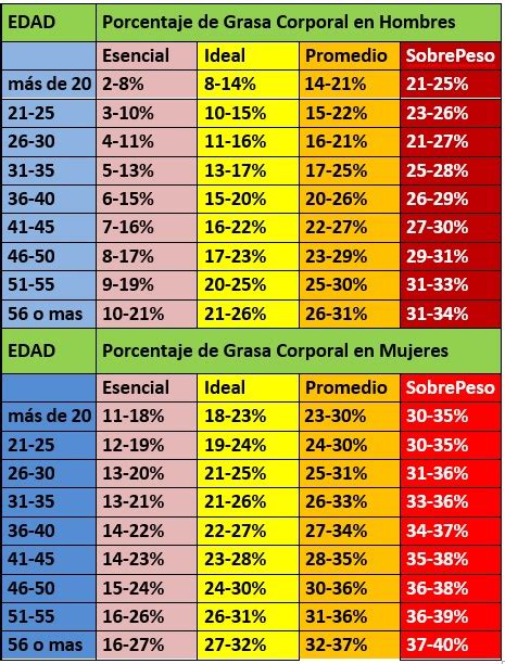 Tabla comparativa de rangos de grasa corporal saludable para hombres y mujeres, dividida por edad.