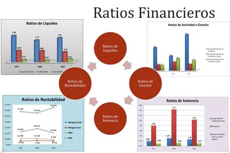 Gráfico que muestra la evolución de ratios financieros clave de Can Cet en los últimos años