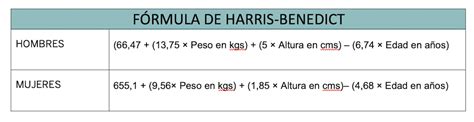 Infografía detallando la fórmula de Harris-Benedict para hombres y mujeres.