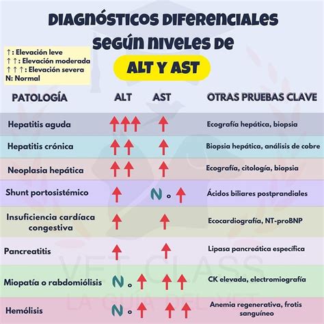 Gráfico comparativo de los niveles de ALT, AST y Fosfatasa Alcalina en los diferentes tipos de lesión hepática inducida por fármacos