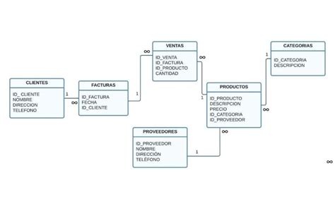 Diagrama conceptual de una base de datos relacional mostrando tablas interconectadas por claves primarias y foráneas.