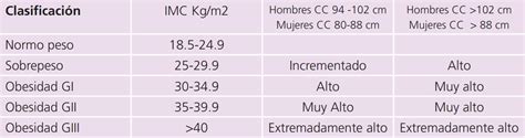 Gráfico comparativo del IMC y la circunferencia de cintura entre consumidores diarios de aceite de oliva virgen extra y consumidores ocasionales.