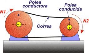 Ilustración de dos poleas conectadas por una correa plana, mostrando la transmisión de potencia.