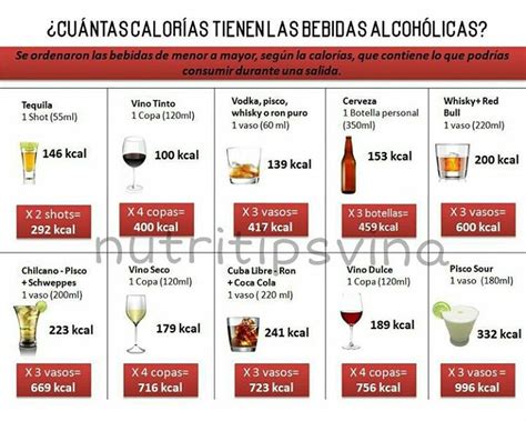 Infografía comparativa de calorías entre diferentes bebidas alcohólicas, destacando el tequila como una opción baja en calorías.